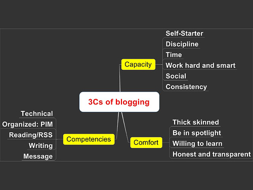 3Cs of blogging